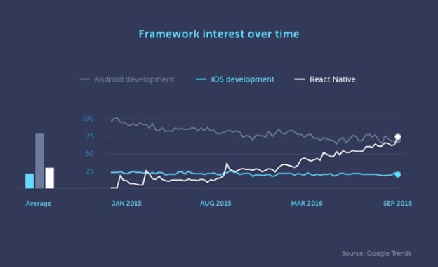 Framework interest over time